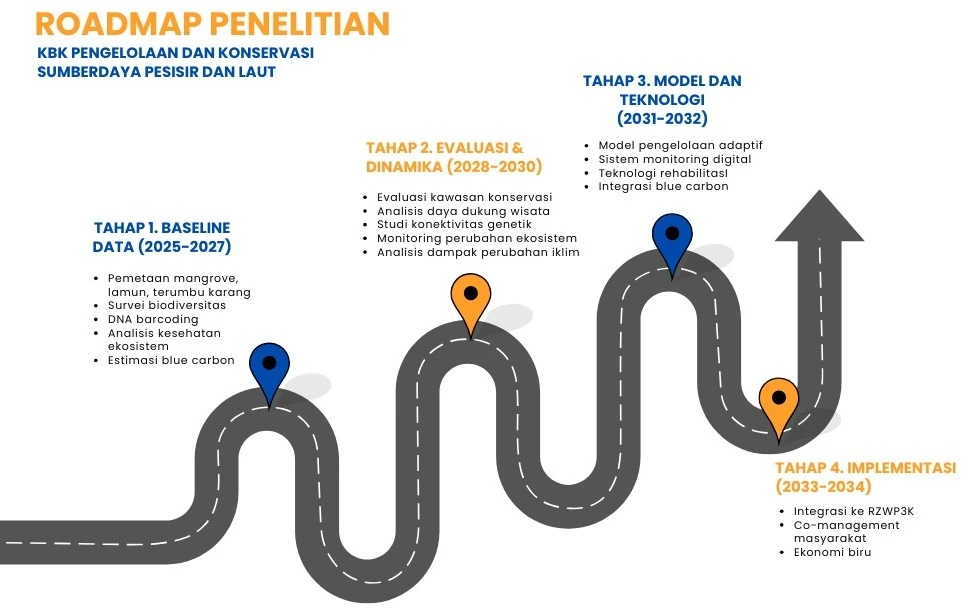 Roadmap Penelitian KBK Pengelolaan dan Konservasi Sumberdaya Pesisir dan Laut