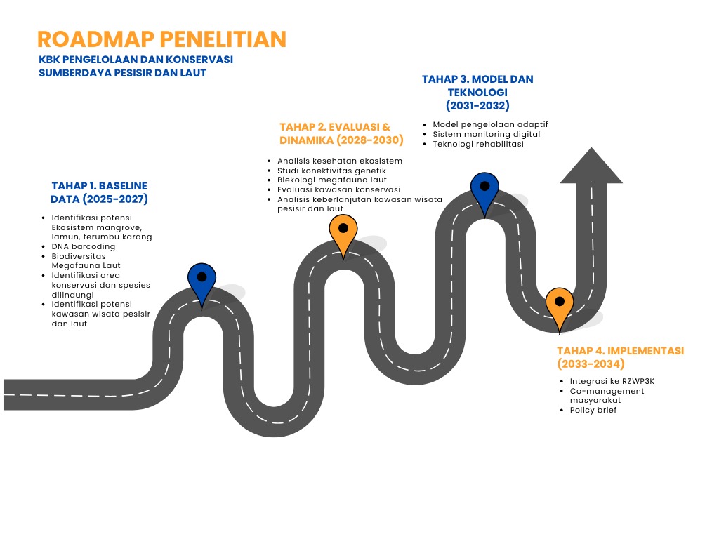 Roadmap Penelitian KBK Pengelolaan dan Konservasi Sumberdaya Pesisir dan Laut